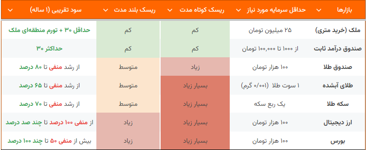 جدول مقایسه سرمایه گذاری