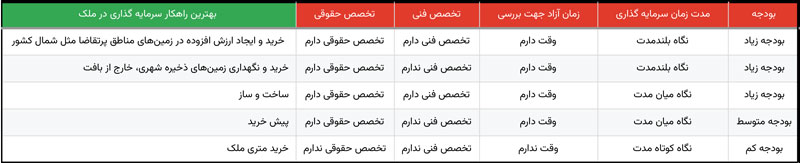 مقایسه انواع سرمایه گذاری در ملک